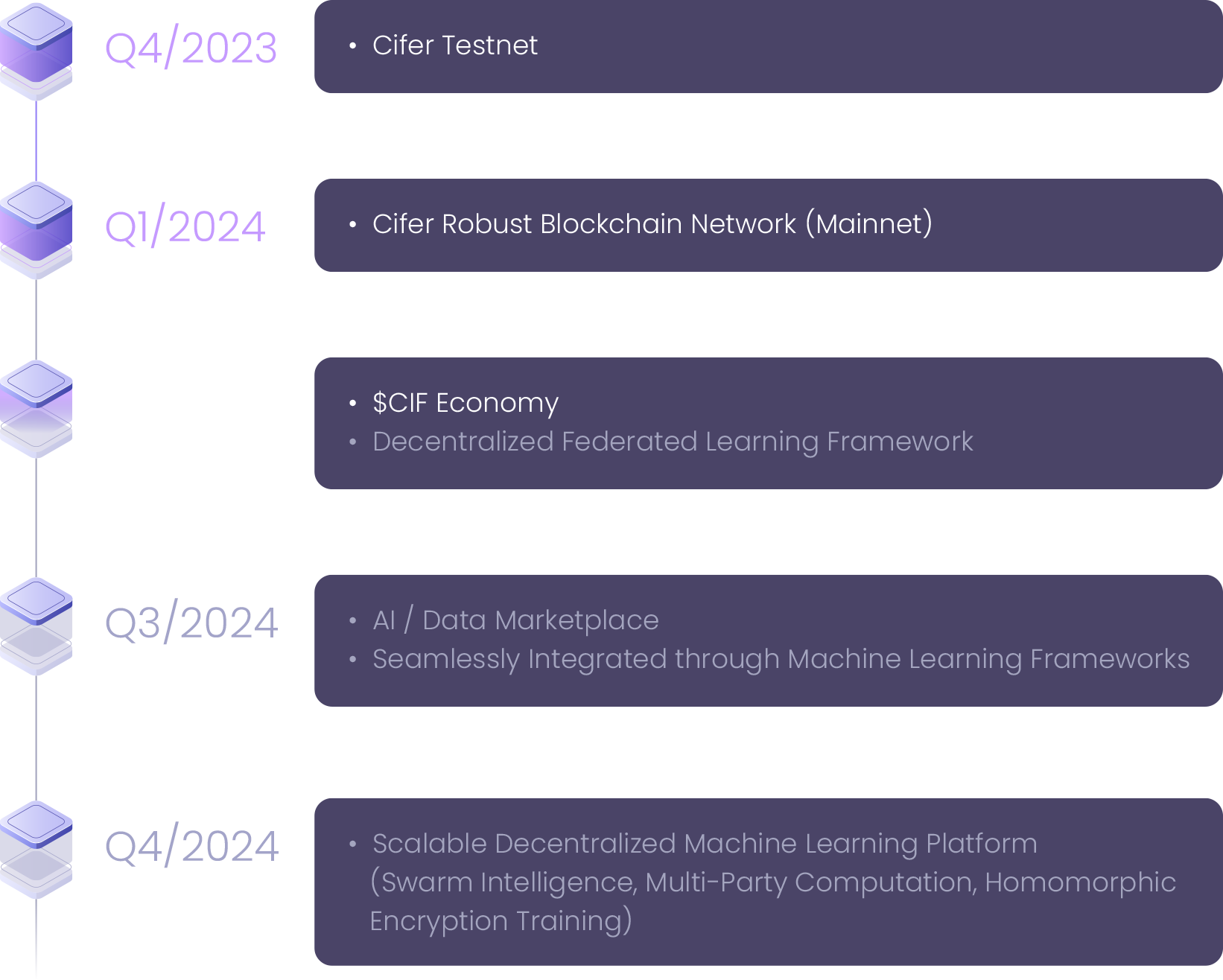 CiferAI Timeline